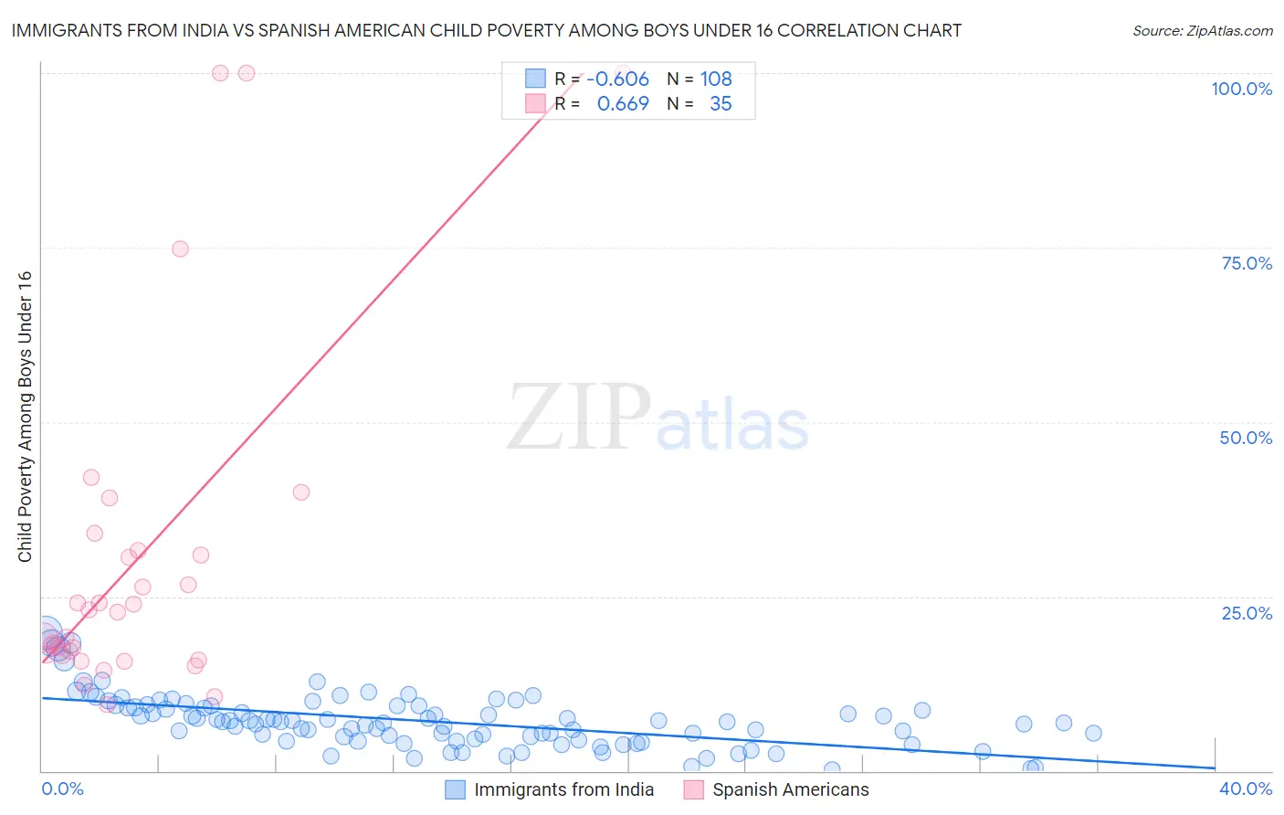 Immigrants from India vs Spanish American Child Poverty Among Boys Under 16