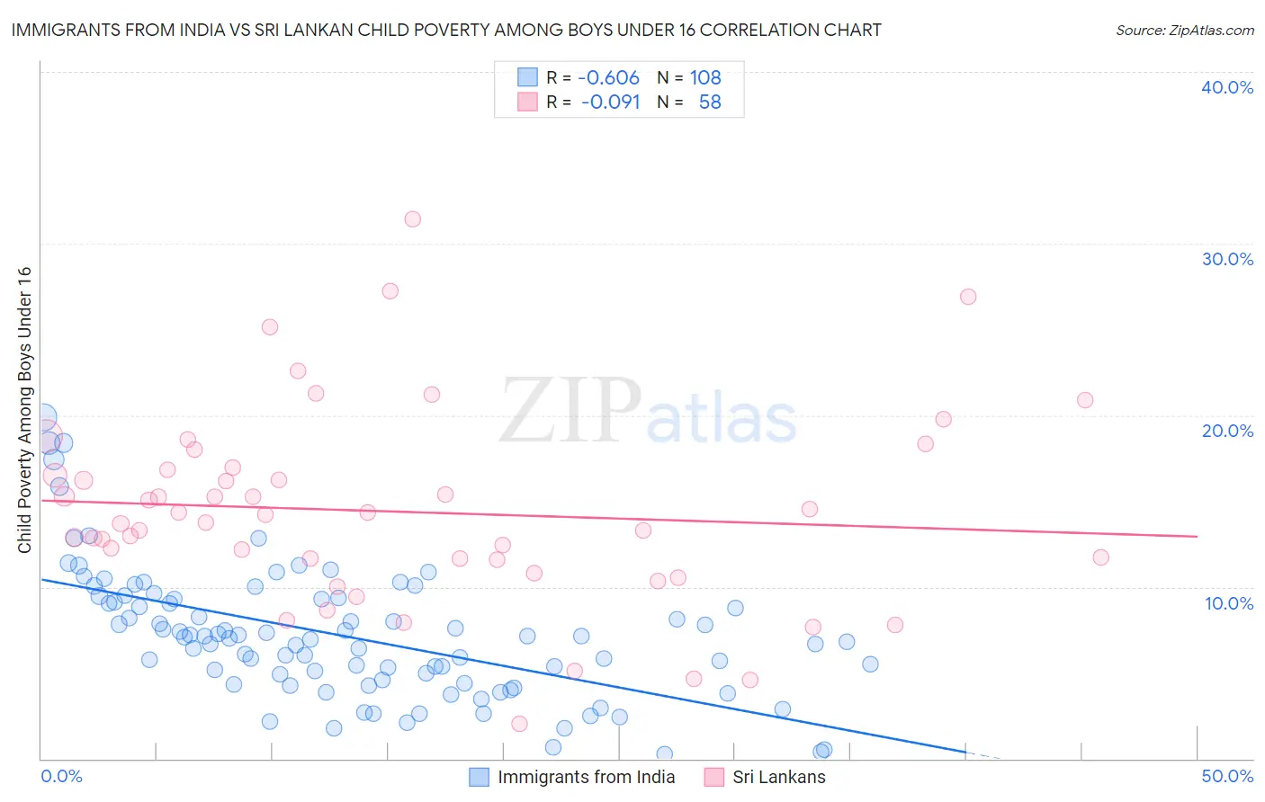 Immigrants from India vs Sri Lankan Child Poverty Among Boys Under 16