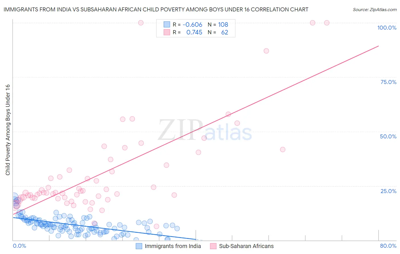 Immigrants from India vs Subsaharan African Child Poverty Among Boys Under 16