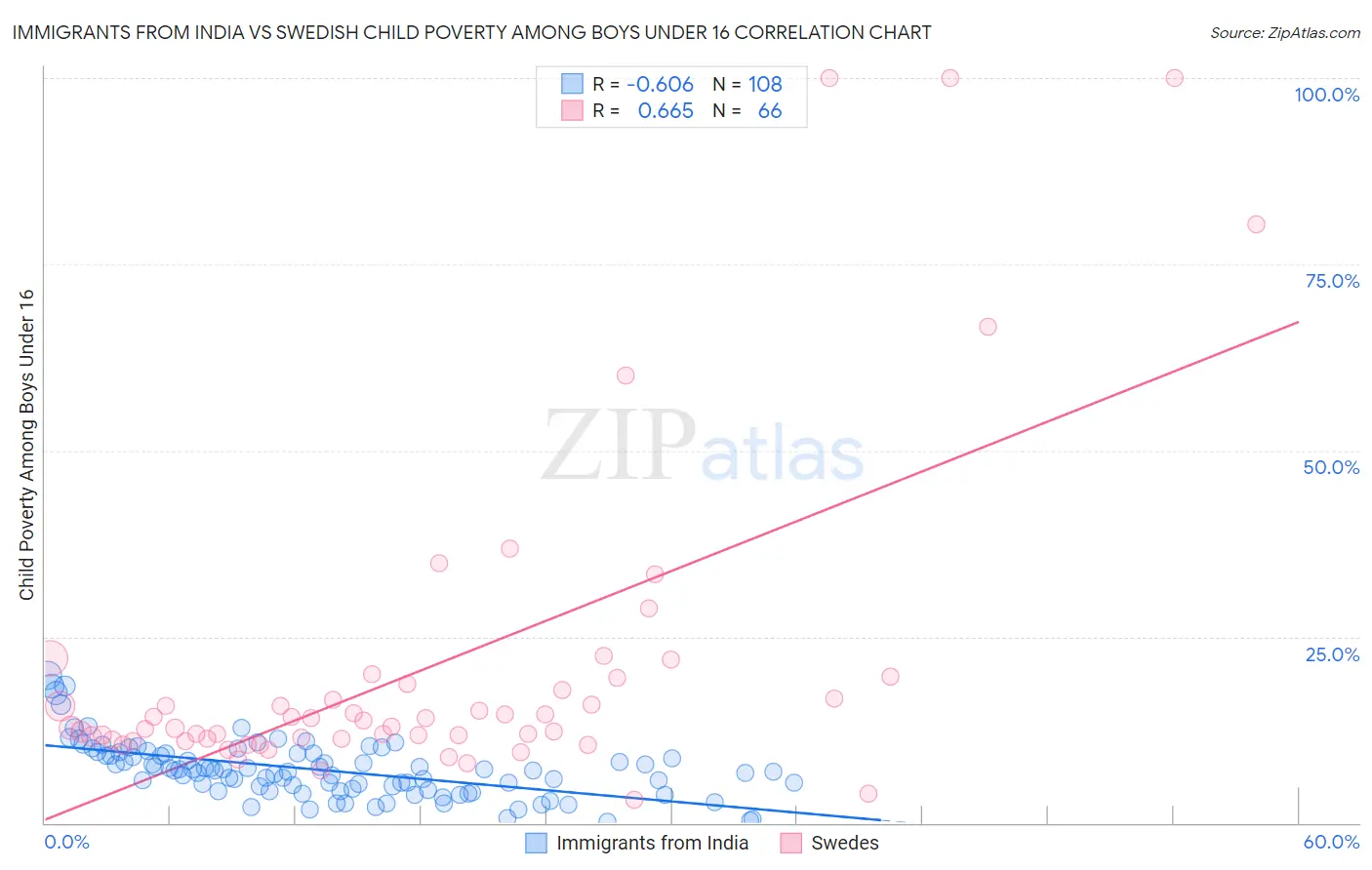 Immigrants from India vs Swedish Child Poverty Among Boys Under 16