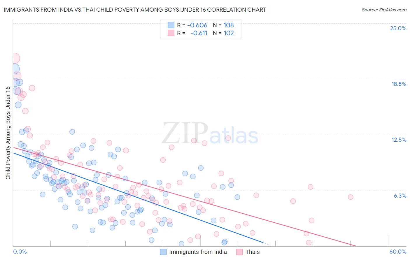 Immigrants from India vs Thai Child Poverty Among Boys Under 16