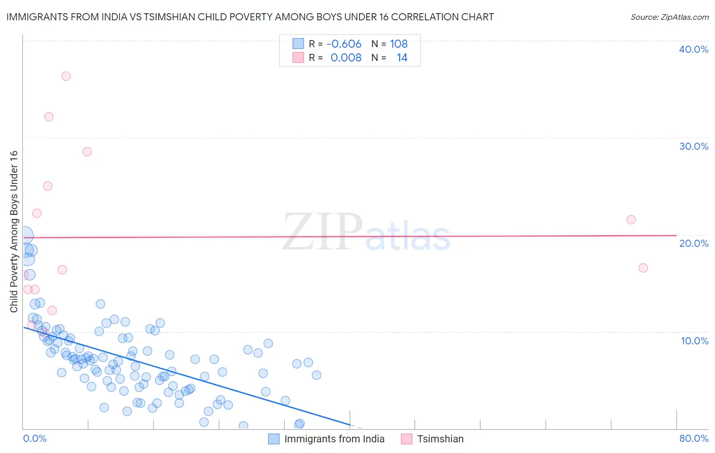 Immigrants from India vs Tsimshian Child Poverty Among Boys Under 16