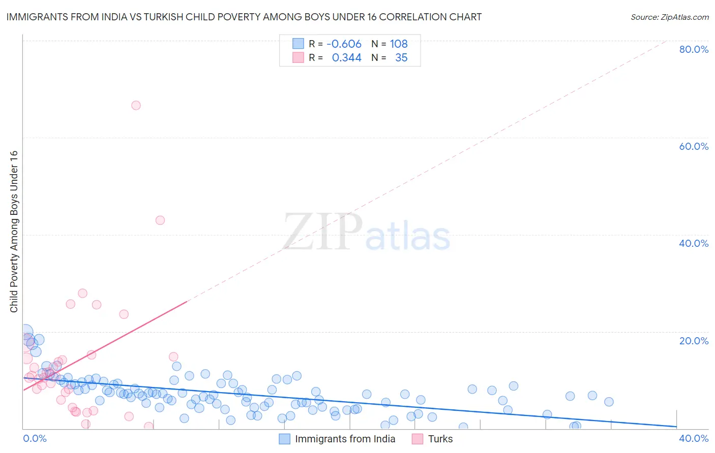 Immigrants from India vs Turkish Child Poverty Among Boys Under 16