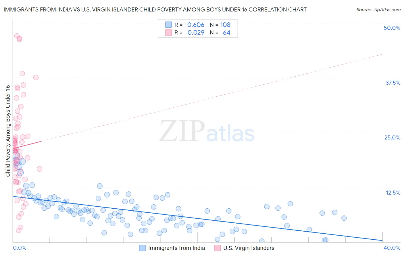 Immigrants from India vs U.S. Virgin Islander Child Poverty Among Boys Under 16