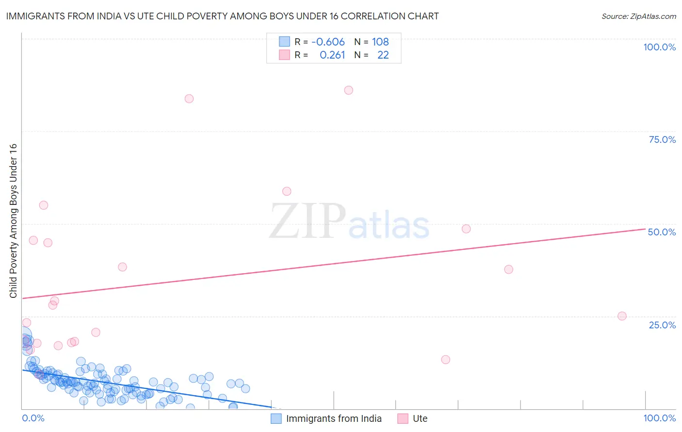 Immigrants from India vs Ute Child Poverty Among Boys Under 16