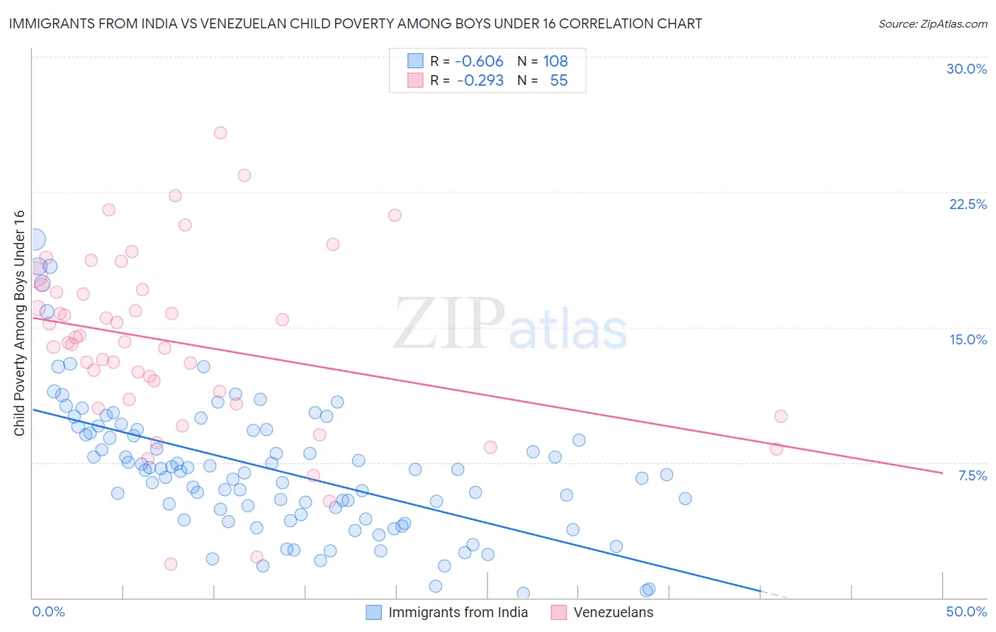 Immigrants from India vs Venezuelan Child Poverty Among Boys Under 16