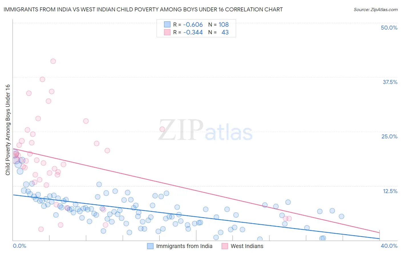 Immigrants from India vs West Indian Child Poverty Among Boys Under 16