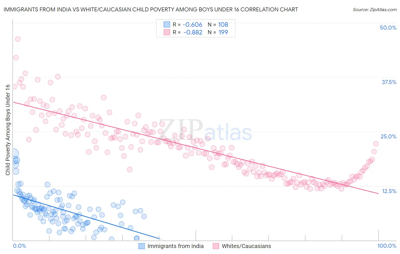 Immigrants from India vs White/Caucasian Child Poverty Among Boys Under 16