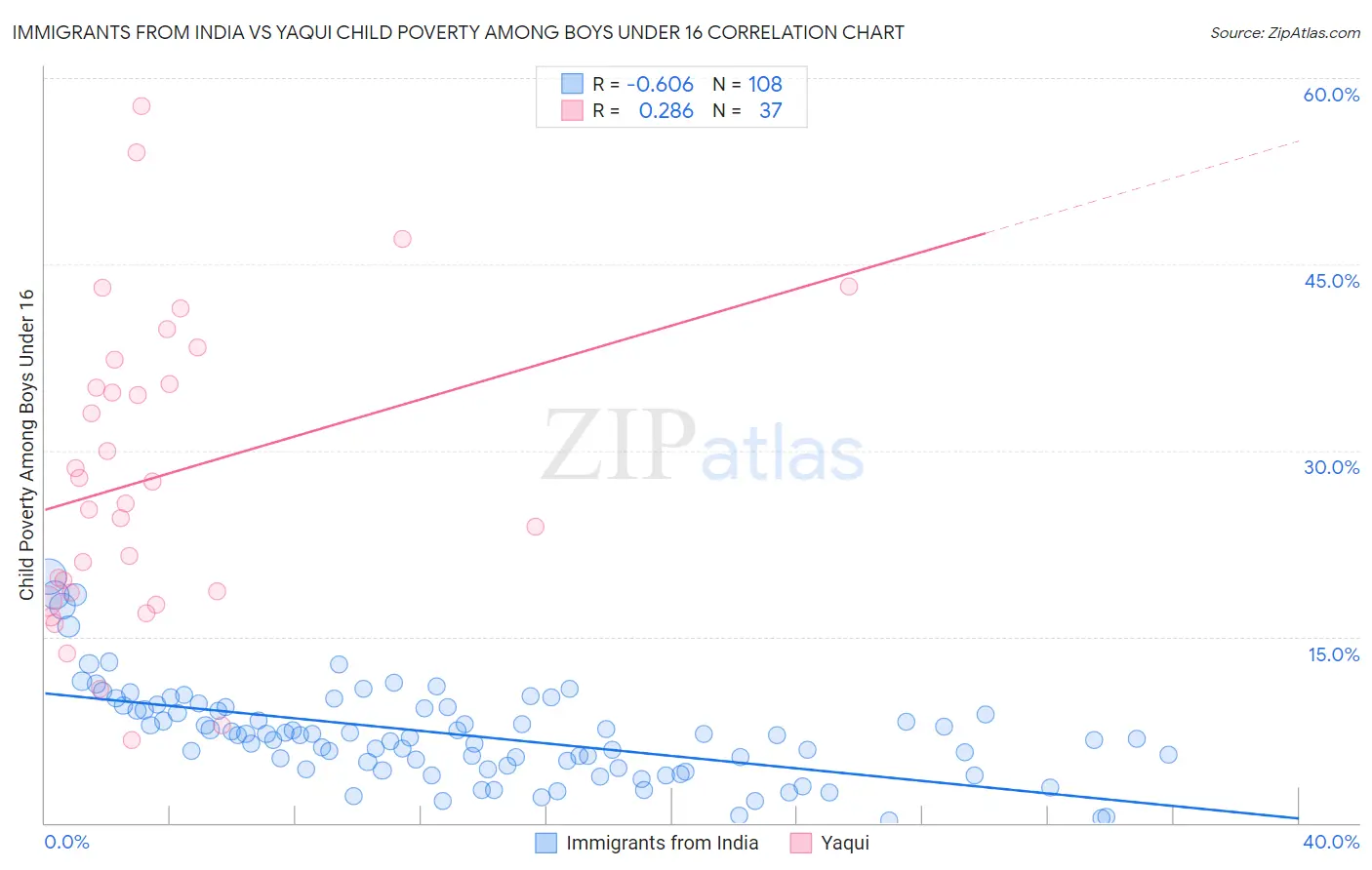 Immigrants from India vs Yaqui Child Poverty Among Boys Under 16