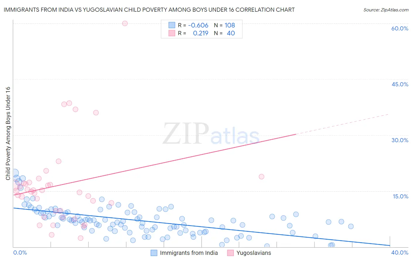 Immigrants from India vs Yugoslavian Child Poverty Among Boys Under 16