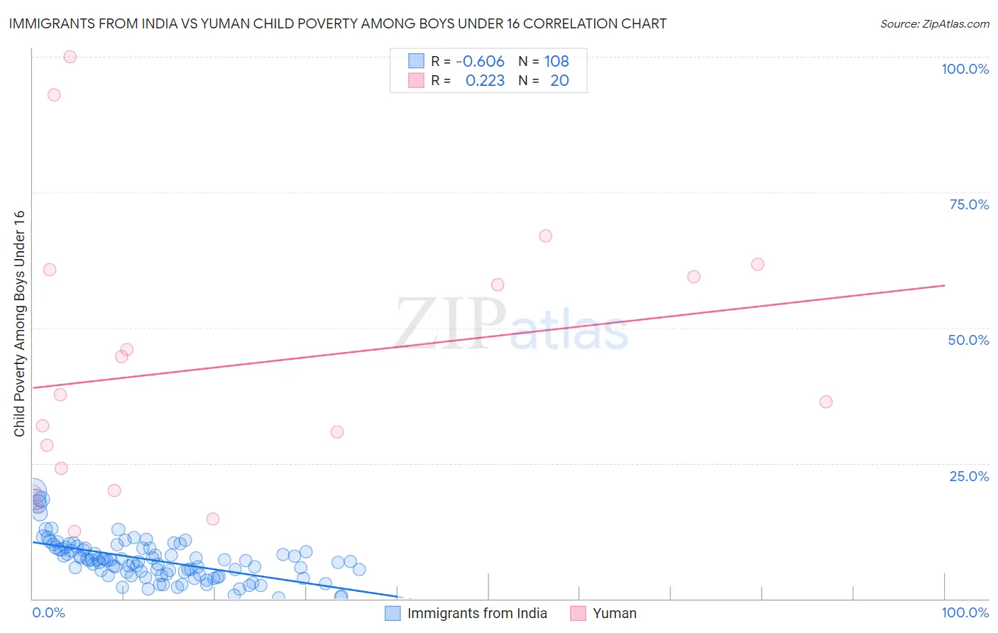 Immigrants from India vs Yuman Child Poverty Among Boys Under 16