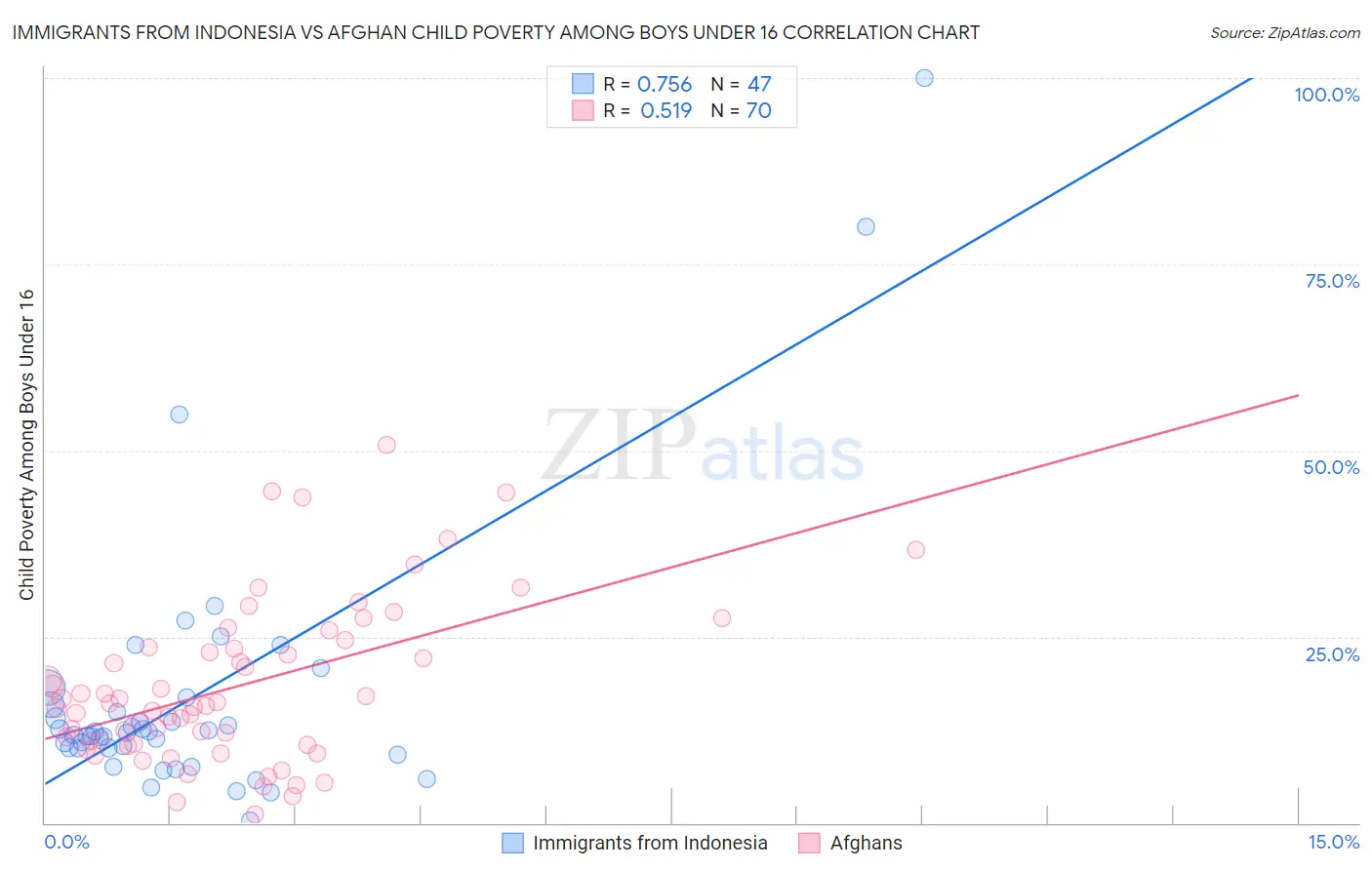Immigrants from Indonesia vs Afghan Child Poverty Among Boys Under 16