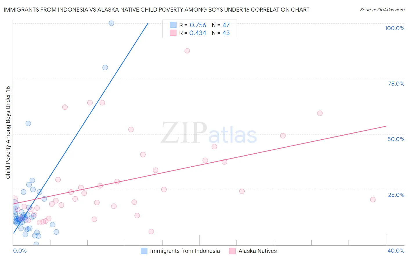 Immigrants from Indonesia vs Alaska Native Child Poverty Among Boys Under 16