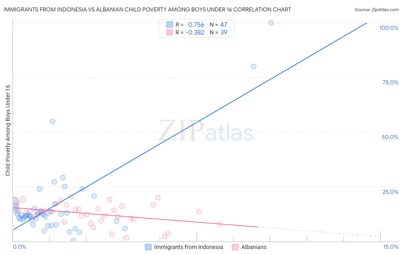 Immigrants from Indonesia vs Albanian Child Poverty Among Boys Under 16