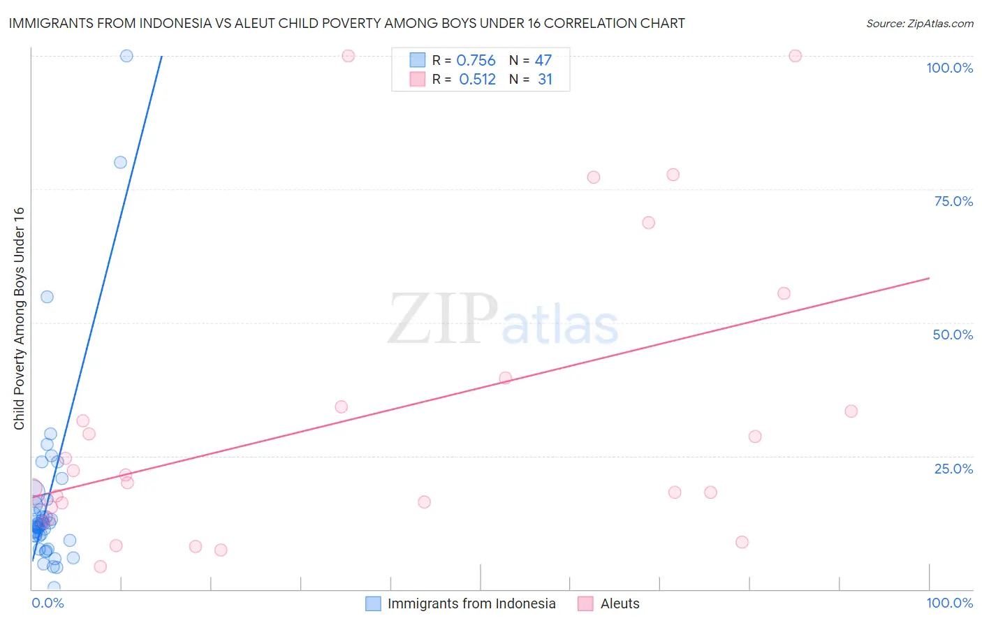 Immigrants from Indonesia vs Aleut Child Poverty Among Boys Under 16