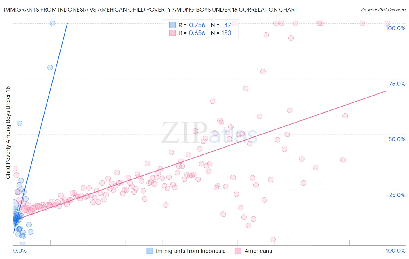 Immigrants from Indonesia vs American Child Poverty Among Boys Under 16