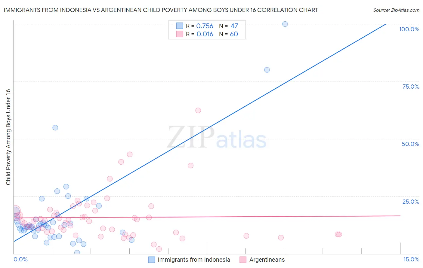 Immigrants from Indonesia vs Argentinean Child Poverty Among Boys Under 16