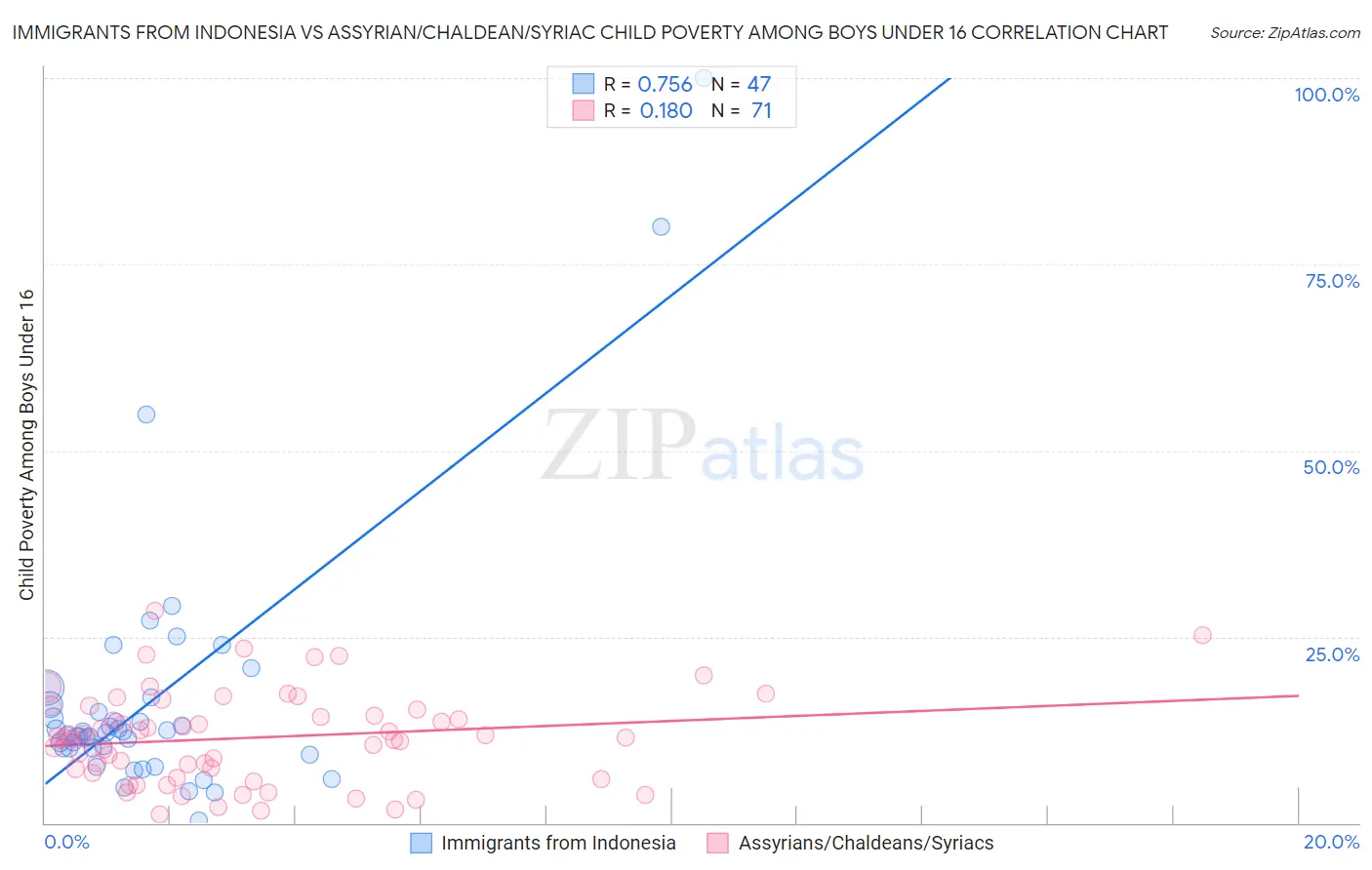 Immigrants from Indonesia vs Assyrian/Chaldean/Syriac Child Poverty Among Boys Under 16