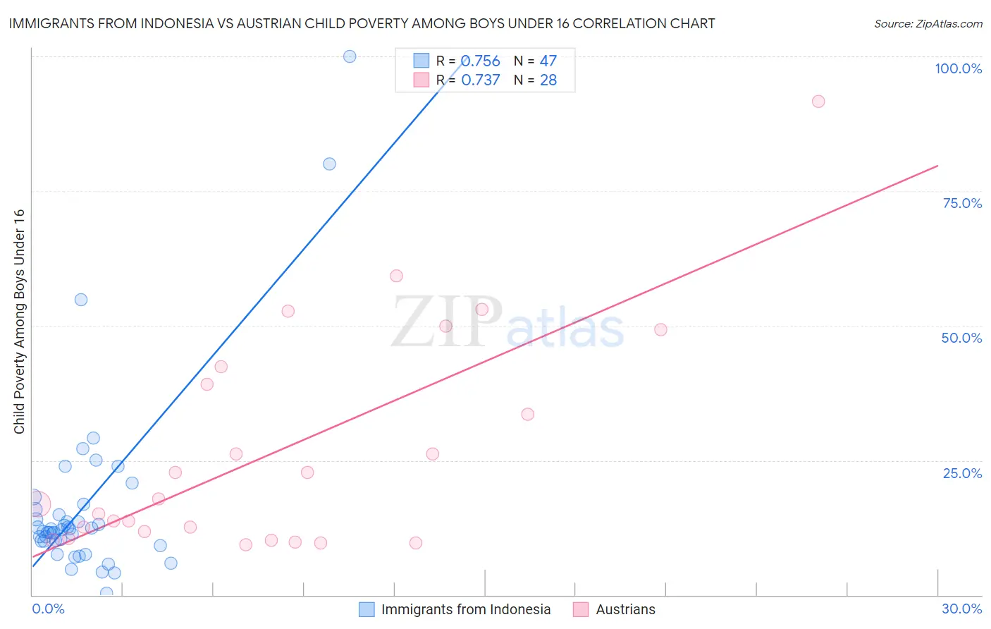 Immigrants from Indonesia vs Austrian Child Poverty Among Boys Under 16