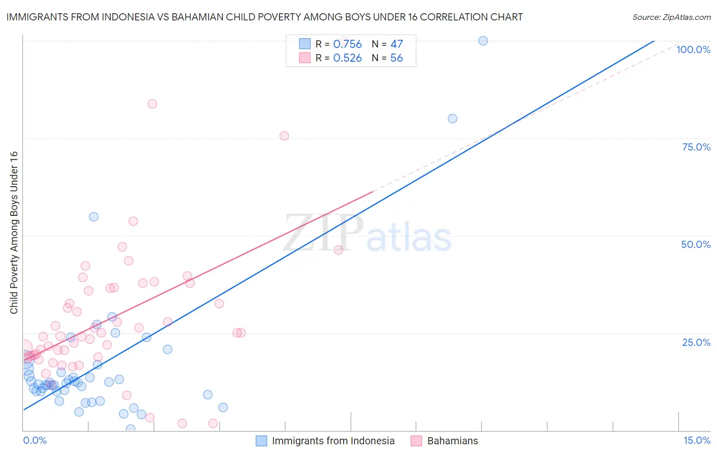 Immigrants from Indonesia vs Bahamian Child Poverty Among Boys Under 16