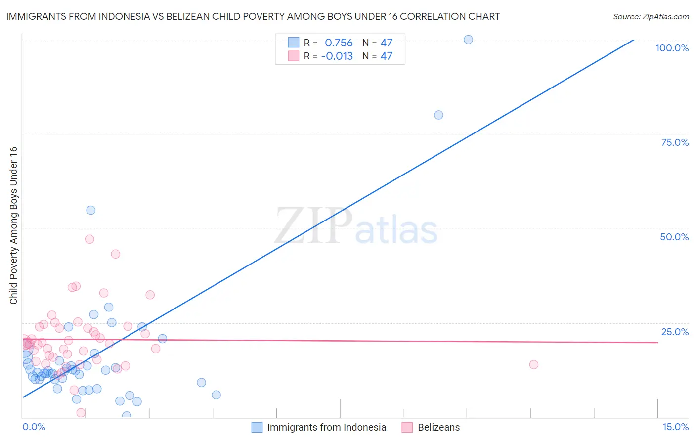 Immigrants from Indonesia vs Belizean Child Poverty Among Boys Under 16