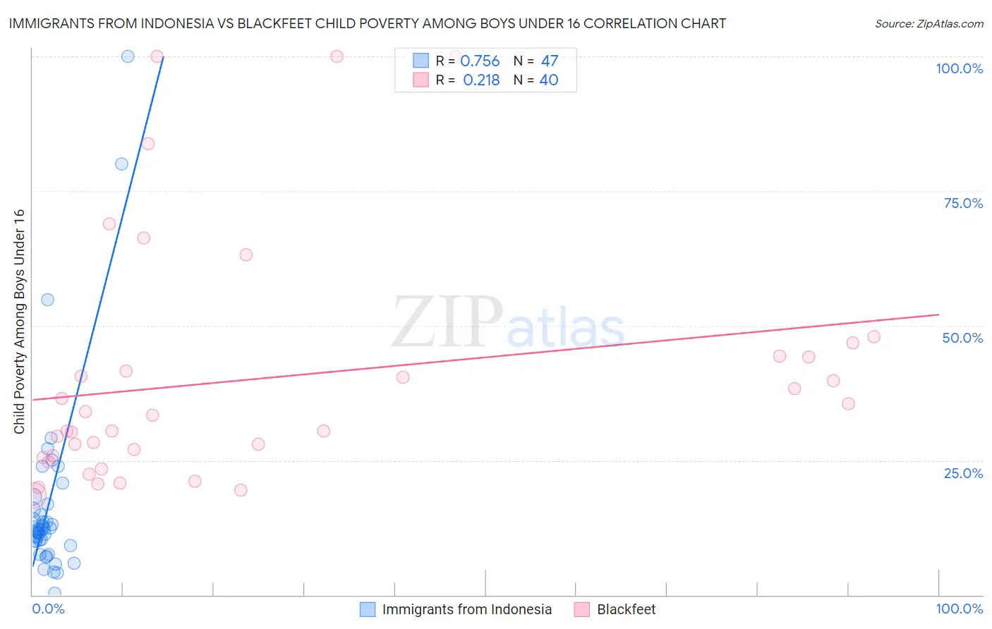 Immigrants from Indonesia vs Blackfeet Child Poverty Among Boys Under 16