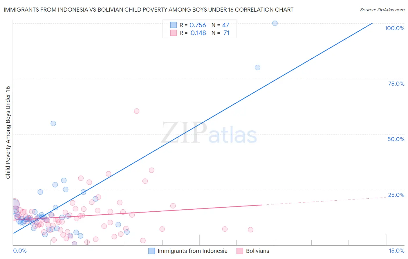 Immigrants from Indonesia vs Bolivian Child Poverty Among Boys Under 16