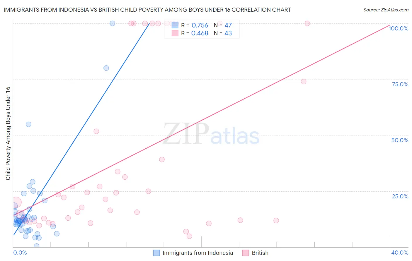 Immigrants from Indonesia vs British Child Poverty Among Boys Under 16