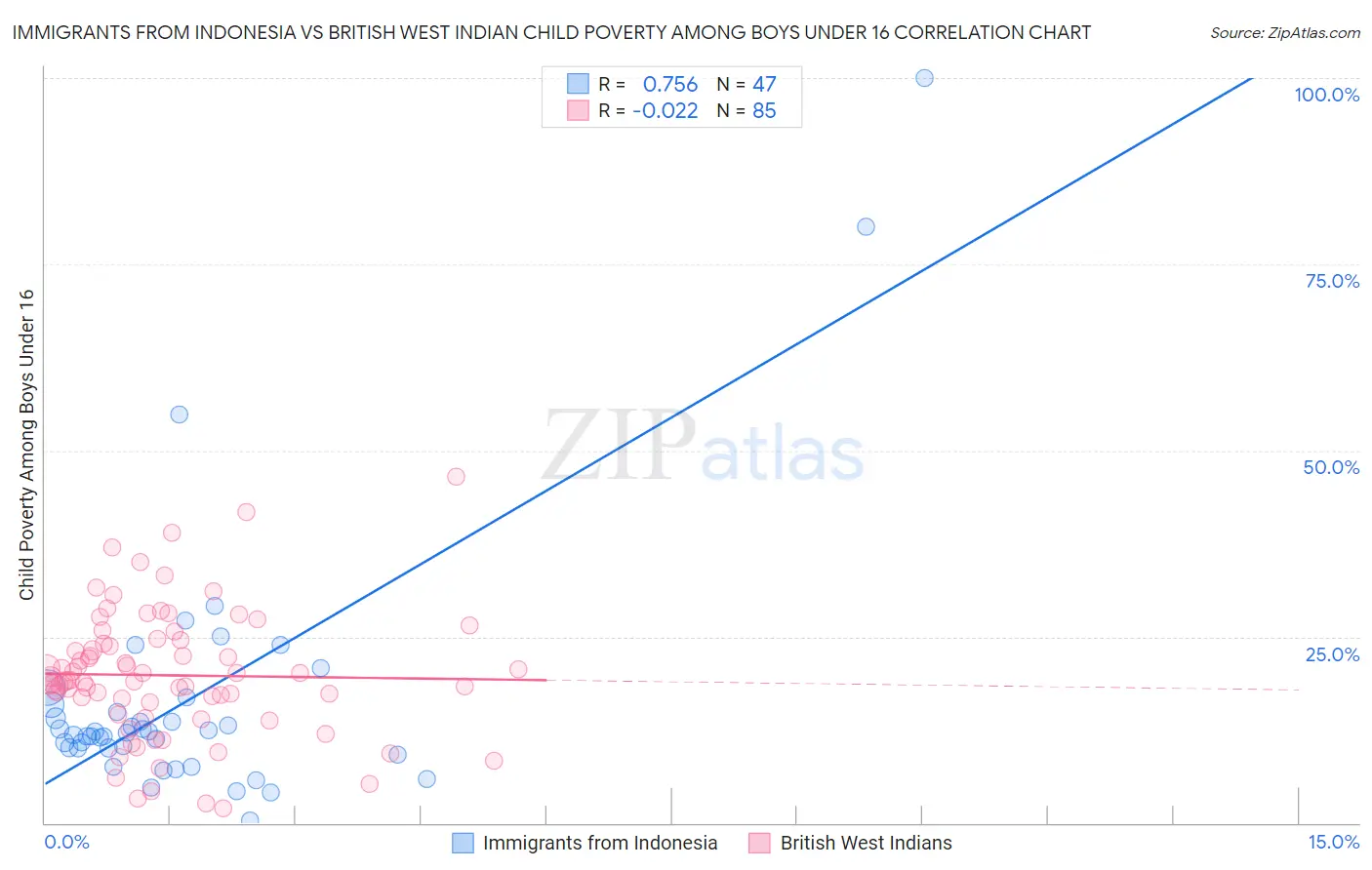 Immigrants from Indonesia vs British West Indian Child Poverty Among Boys Under 16