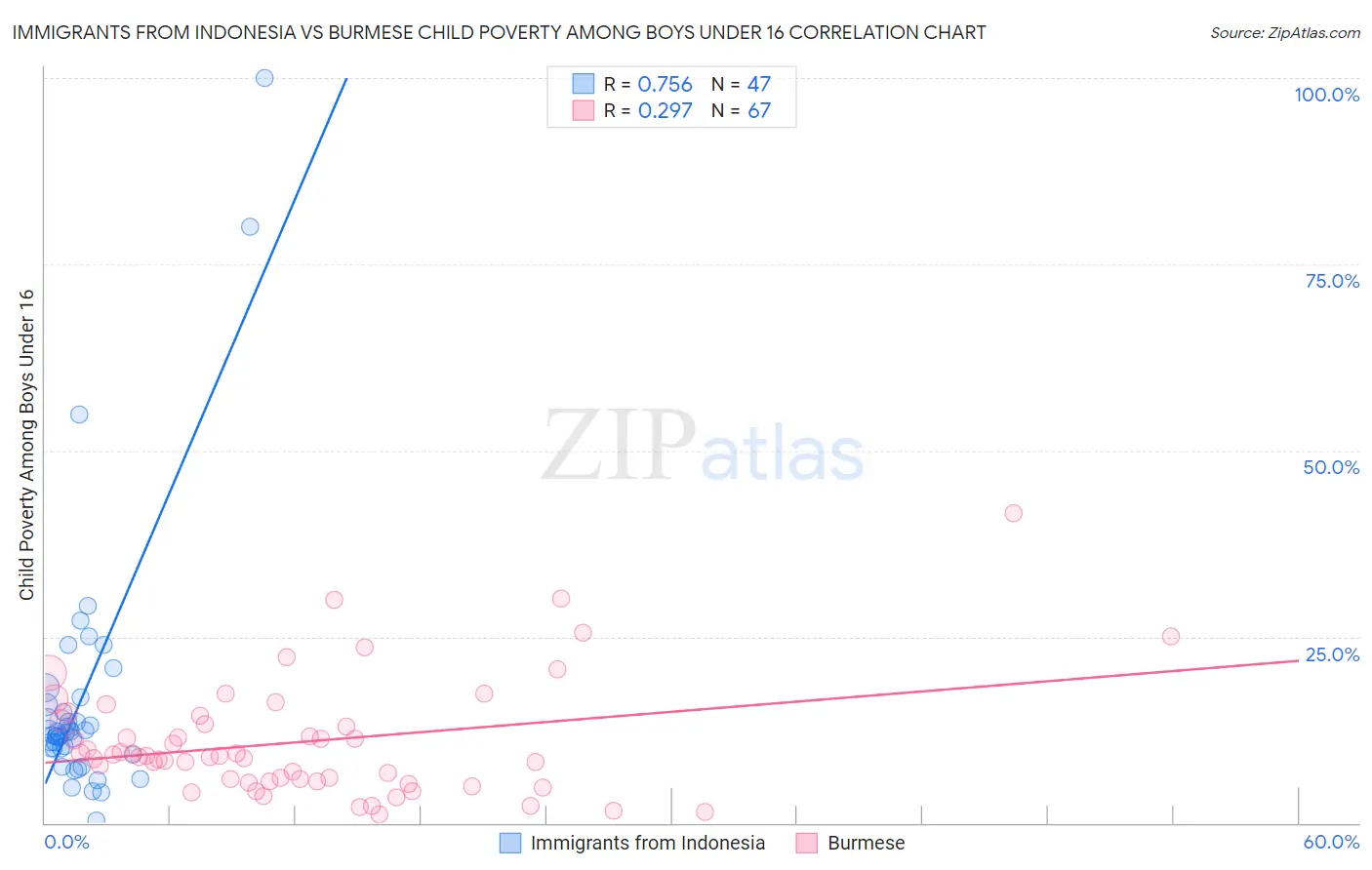 Immigrants from Indonesia vs Burmese Child Poverty Among Boys Under 16