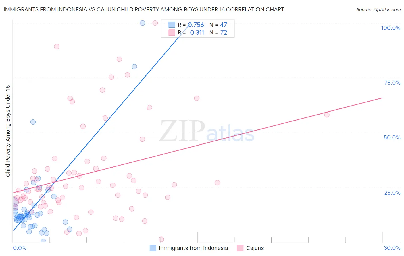 Immigrants from Indonesia vs Cajun Child Poverty Among Boys Under 16