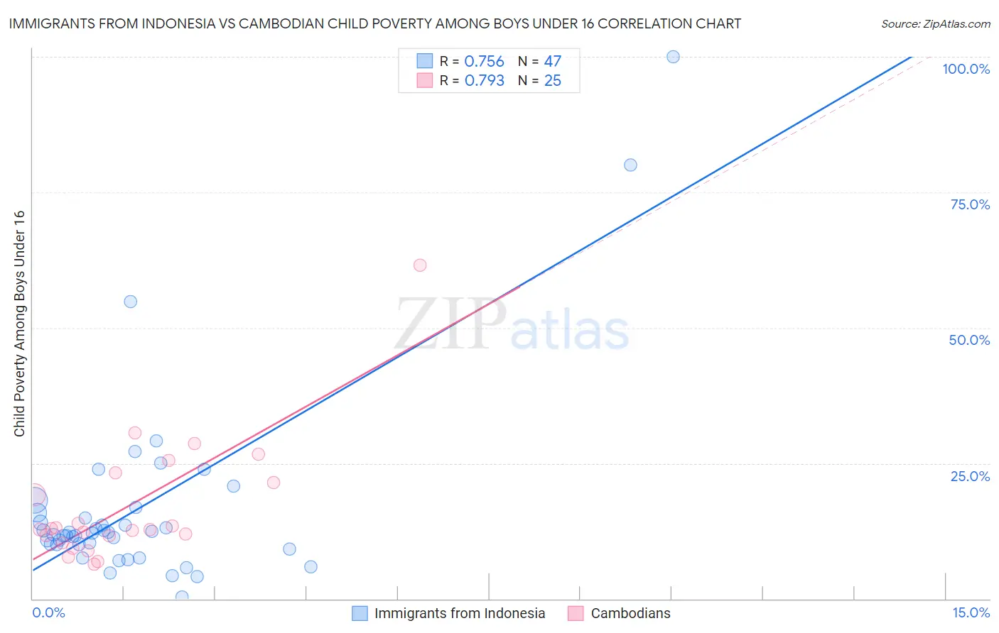 Immigrants from Indonesia vs Cambodian Child Poverty Among Boys Under 16