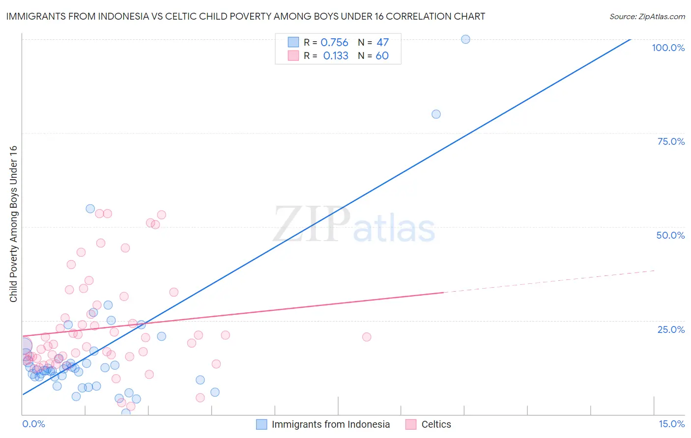 Immigrants from Indonesia vs Celtic Child Poverty Among Boys Under 16
