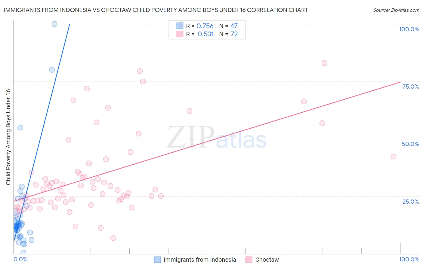 Immigrants from Indonesia vs Choctaw Child Poverty Among Boys Under 16