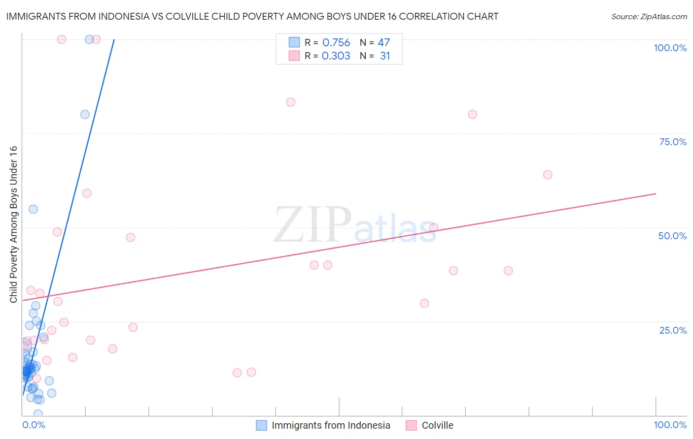 Immigrants from Indonesia vs Colville Child Poverty Among Boys Under 16