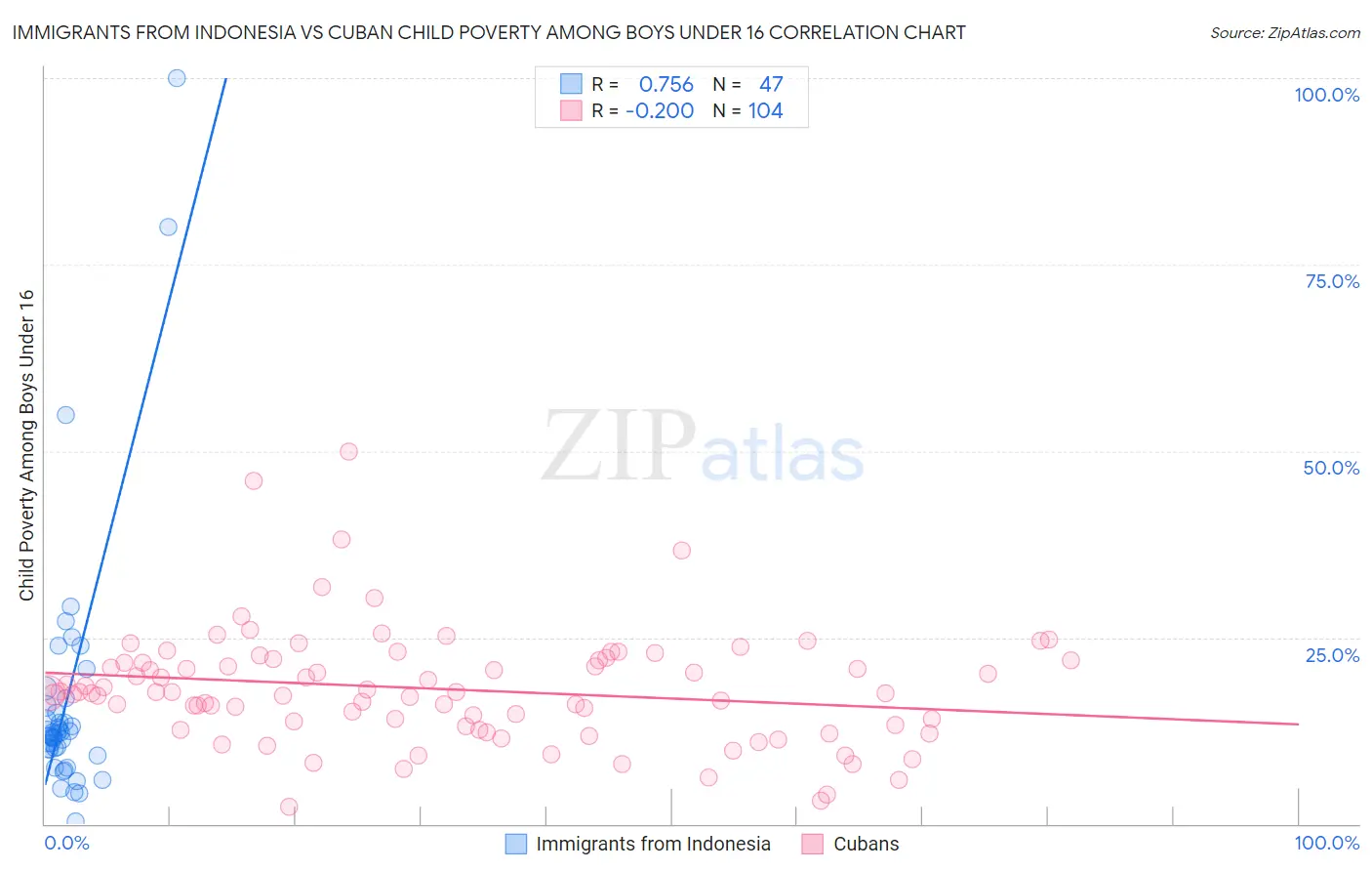 Immigrants from Indonesia vs Cuban Child Poverty Among Boys Under 16