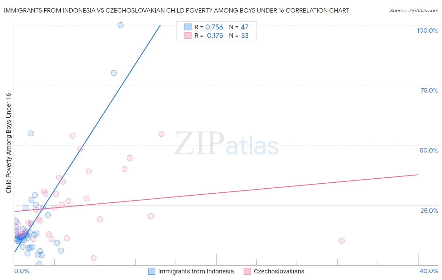 Immigrants from Indonesia vs Czechoslovakian Child Poverty Among Boys Under 16