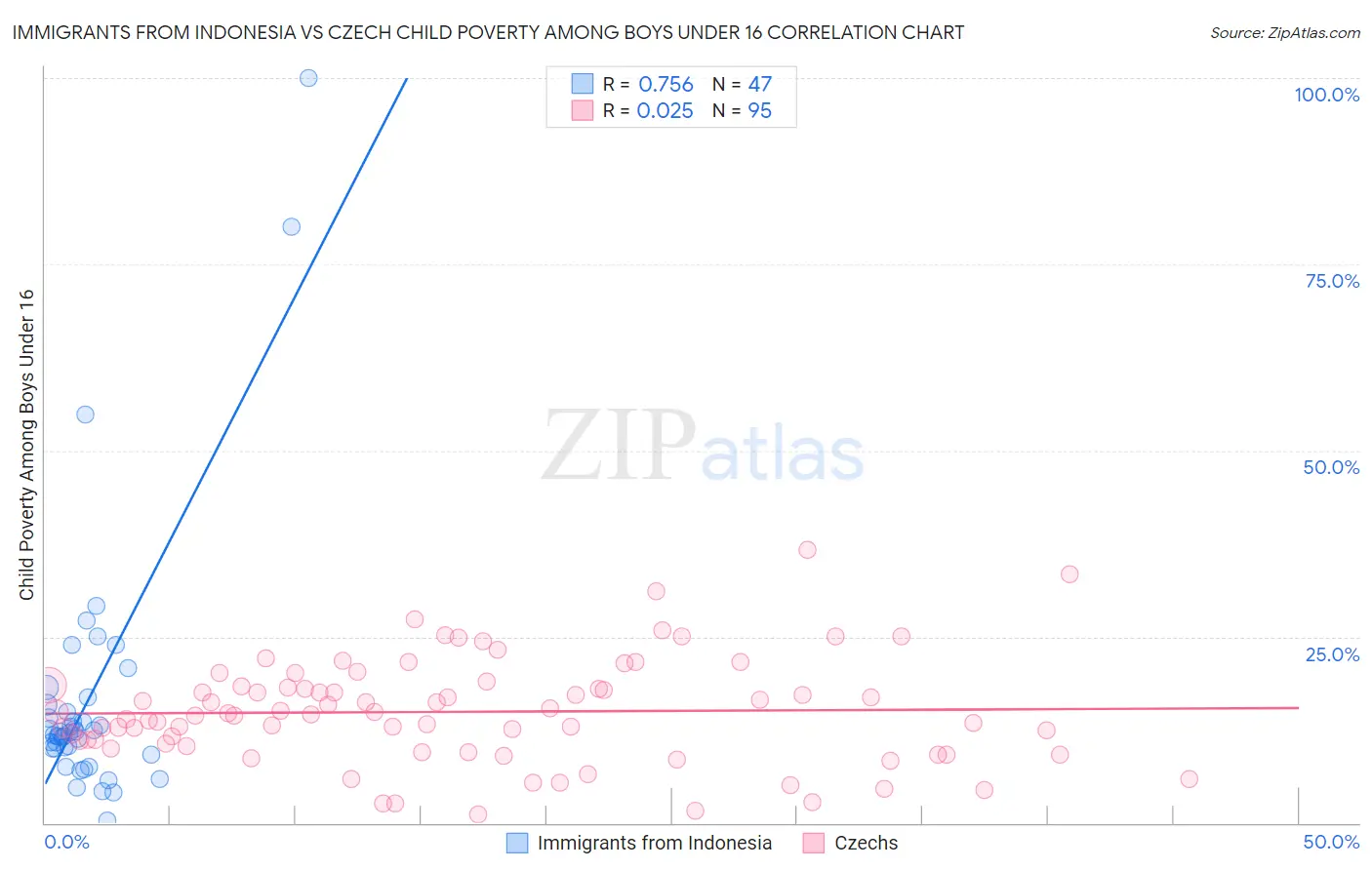 Immigrants from Indonesia vs Czech Child Poverty Among Boys Under 16