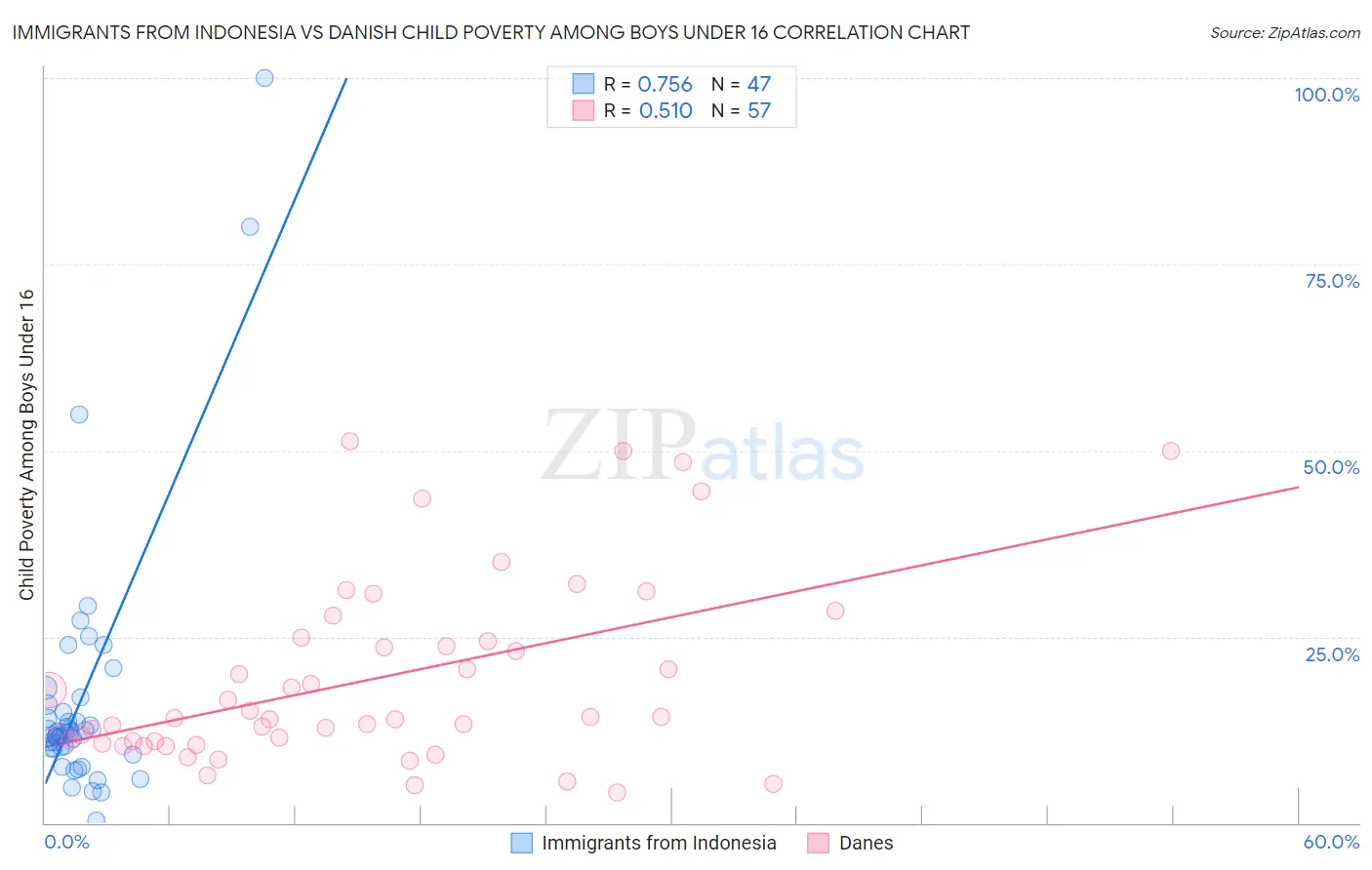 Immigrants from Indonesia vs Danish Child Poverty Among Boys Under 16