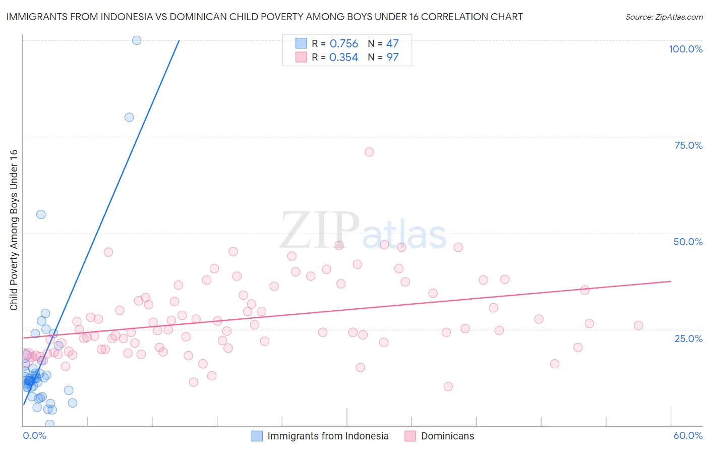 Immigrants from Indonesia vs Dominican Child Poverty Among Boys Under 16