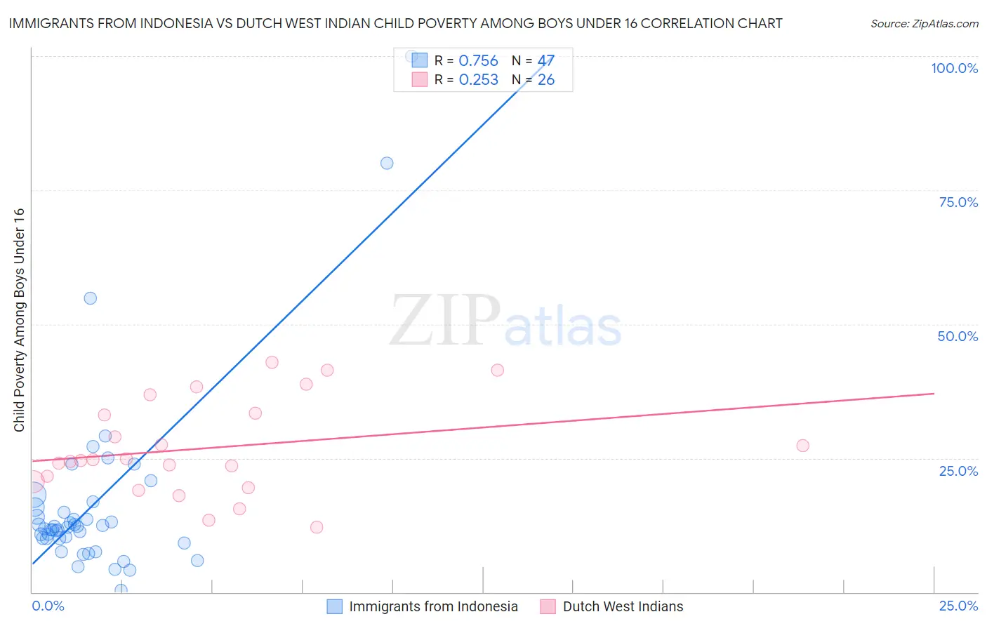 Immigrants from Indonesia vs Dutch West Indian Child Poverty Among Boys Under 16