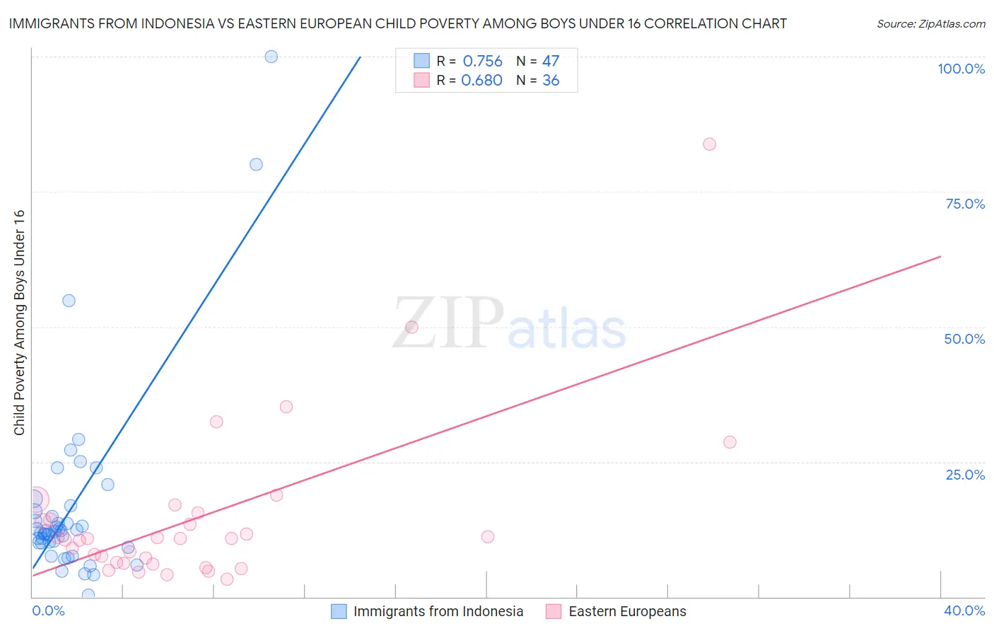 Immigrants from Indonesia vs Eastern European Child Poverty Among Boys Under 16