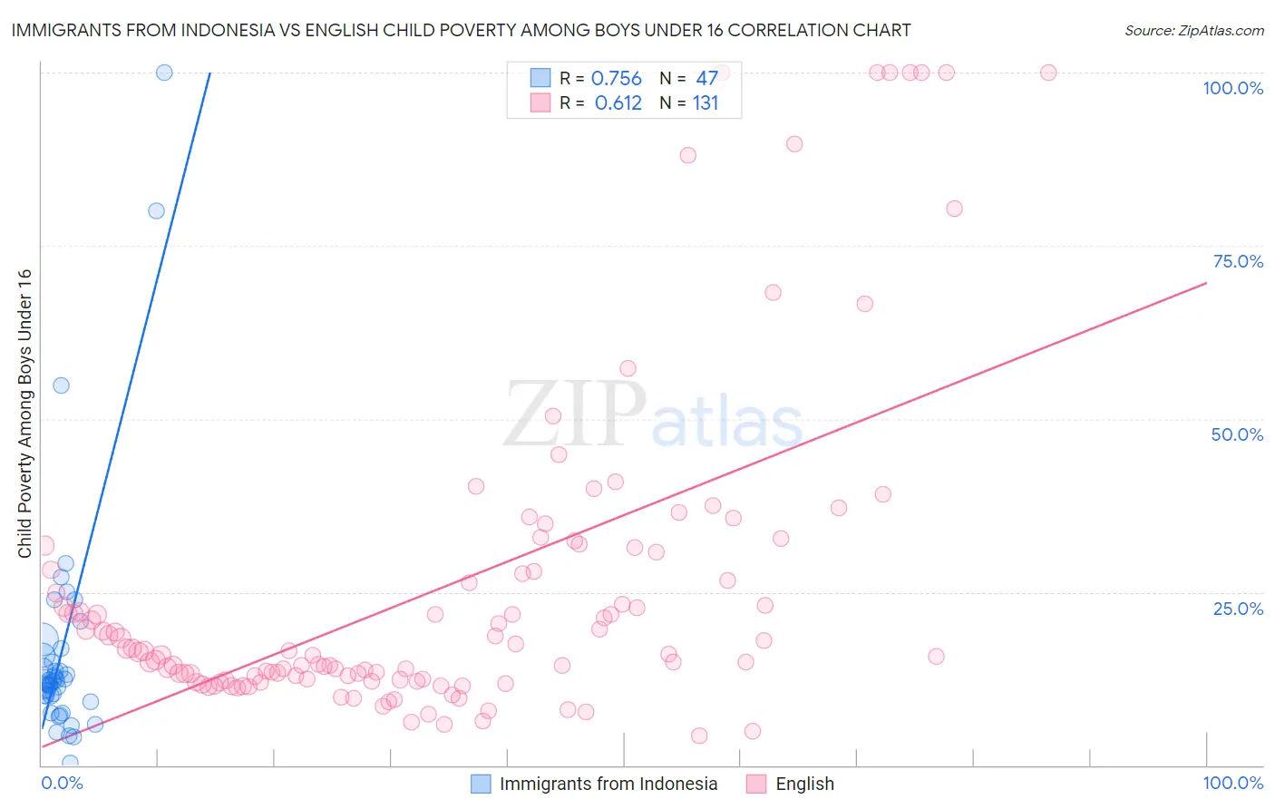 Immigrants from Indonesia vs English Child Poverty Among Boys Under 16