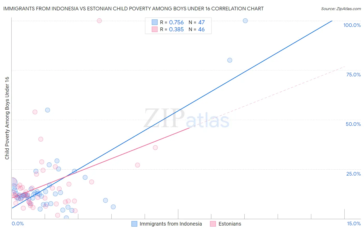 Immigrants from Indonesia vs Estonian Child Poverty Among Boys Under 16