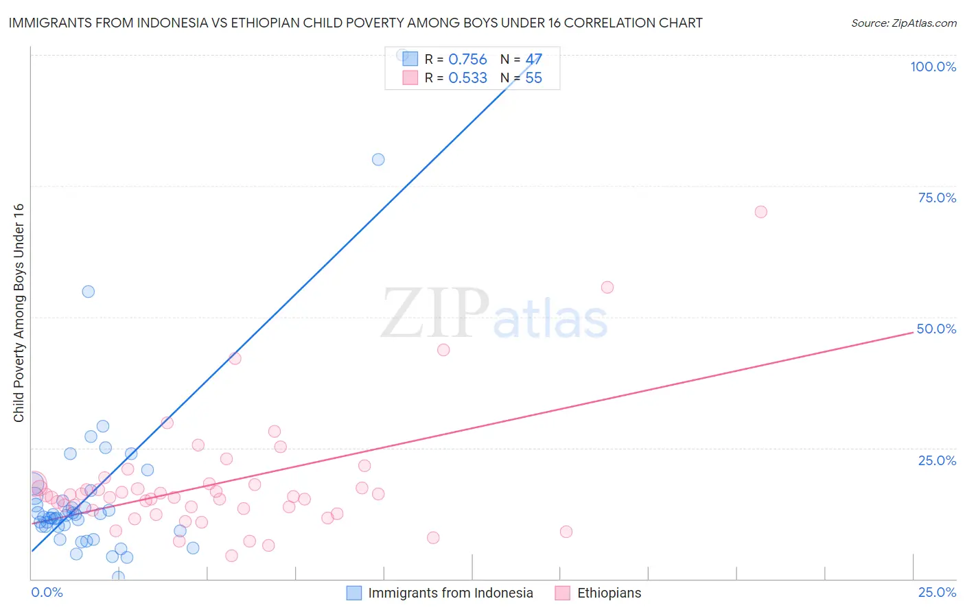 Immigrants from Indonesia vs Ethiopian Child Poverty Among Boys Under 16