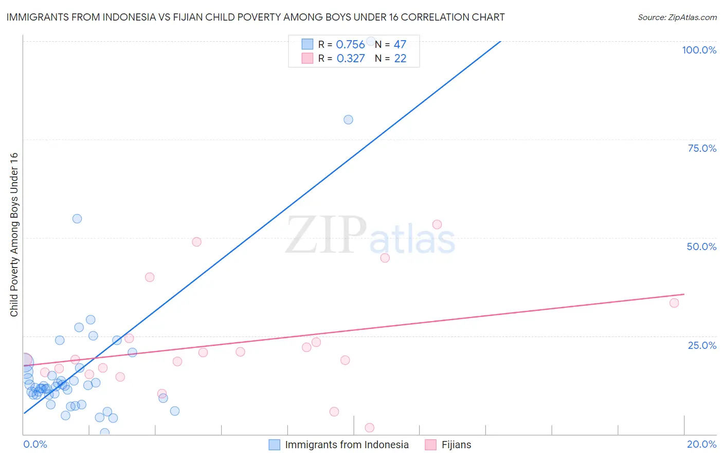 Immigrants from Indonesia vs Fijian Child Poverty Among Boys Under 16