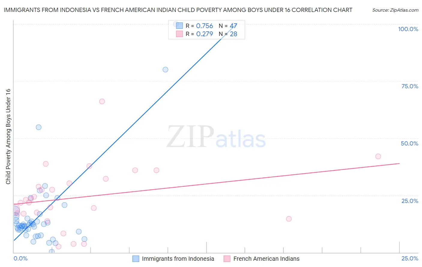 Immigrants from Indonesia vs French American Indian Child Poverty Among Boys Under 16