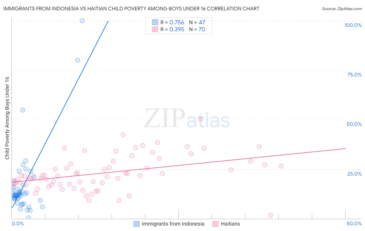 Immigrants from Indonesia vs Haitian Child Poverty Among Boys Under 16