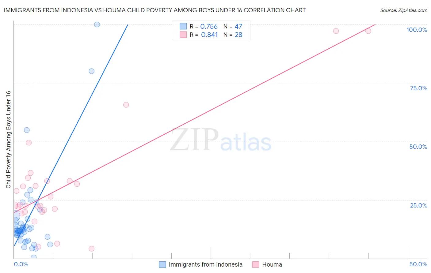 Immigrants from Indonesia vs Houma Child Poverty Among Boys Under 16