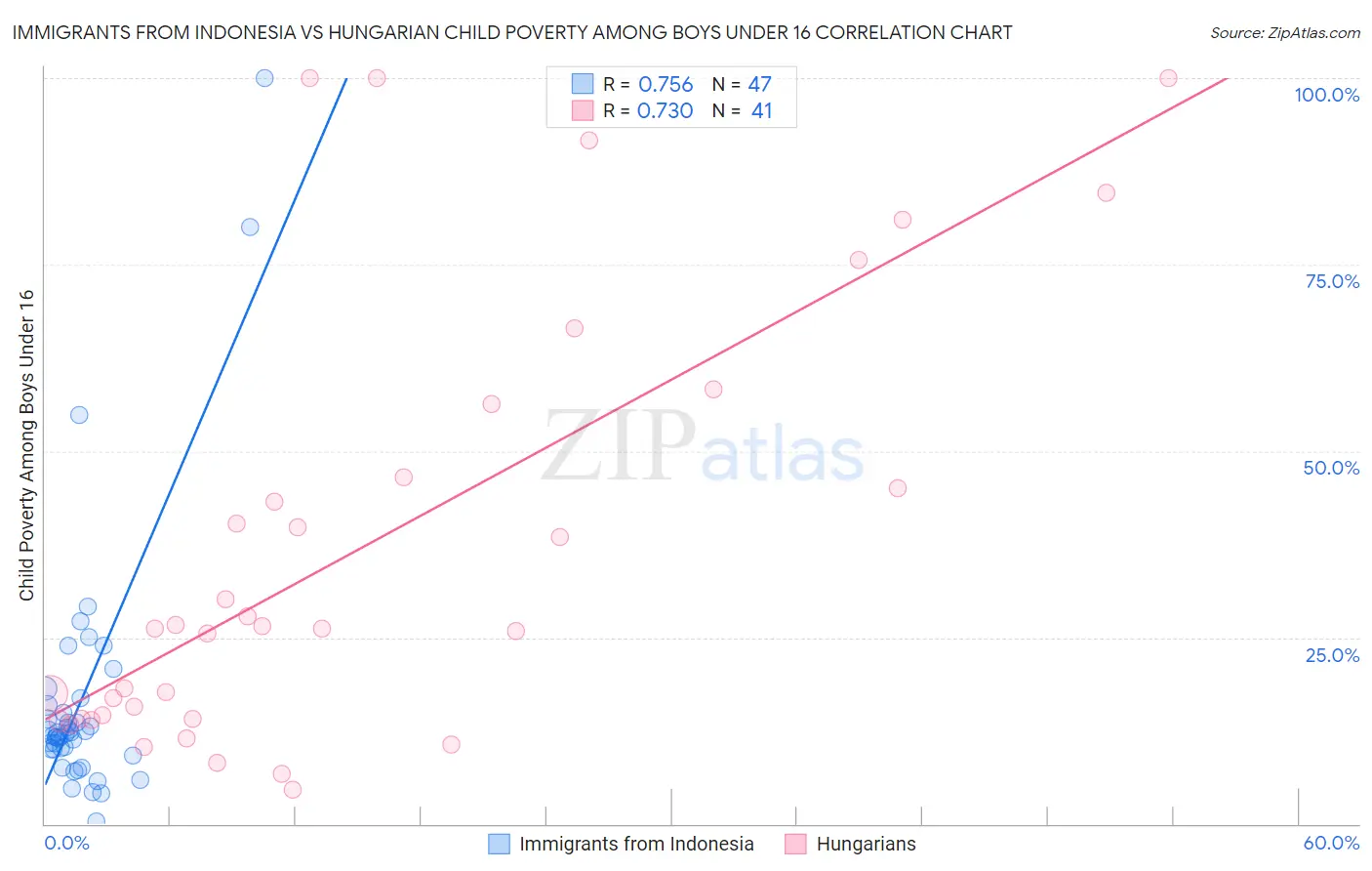 Immigrants from Indonesia vs Hungarian Child Poverty Among Boys Under 16